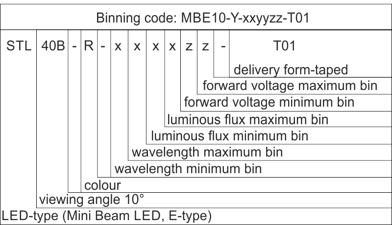 Label mini beam led 10 type e