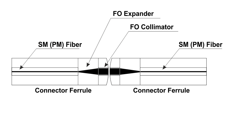 High Power Connection with SM Optical Fibers