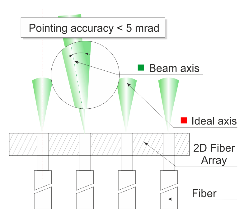 Optical fibers positioned in a 2D matrix